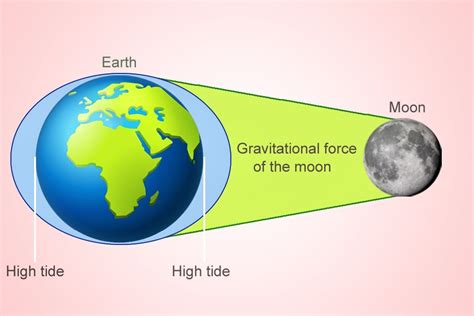 Why is my gas running out fast, and does it have anything to do with the moon's gravitational pull?